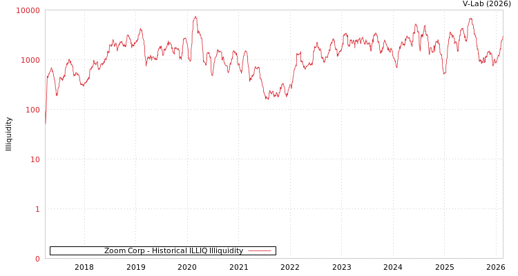 graph of Zoom Corp ILLIQ-HIST