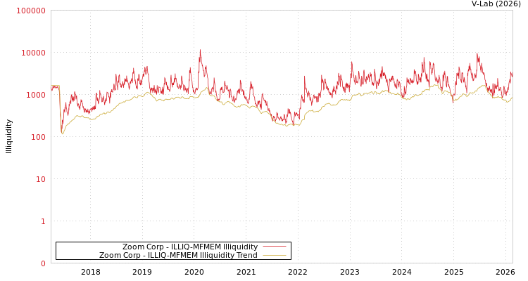 graph of Zoom Corp ILLIQ-MFMEM