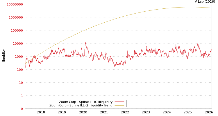 graph of Zoom Corp ILLIQ-SMEM