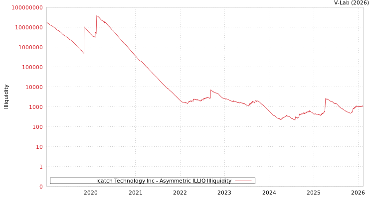 graph of Icatch Technology Inc ILLIQ-AMEM