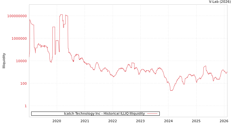 graph of Icatch Technology Inc ILLIQ-HIST
