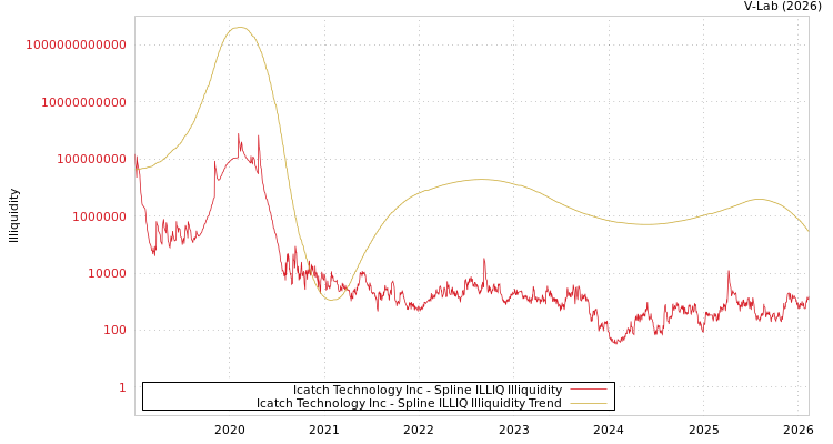graph of Icatch Technology Inc ILLIQ-SMEM