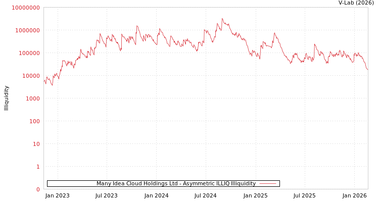 graph of Many Idea Cloud Holdings Ltd ILLIQ-AMEM
