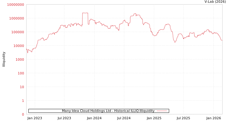 graph of Many Idea Cloud Holdings Ltd ILLIQ-HIST