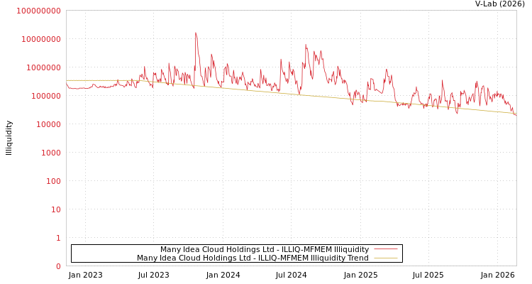 graph of Many Idea Cloud Holdings Ltd ILLIQ-MFMEM