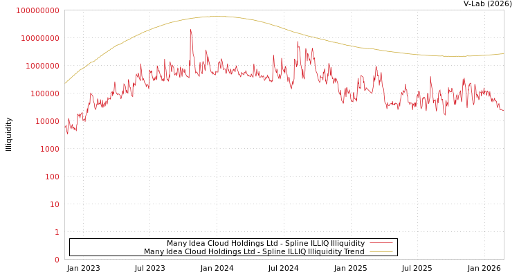 graph of Many Idea Cloud Holdings Ltd ILLIQ-SMEM