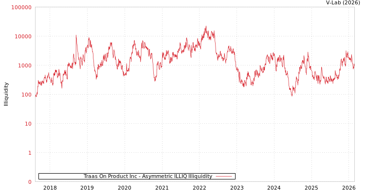 graph of Traas On Product Inc ILLIQ-AMEM