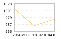 Impact of return on liquidity tomorrow
