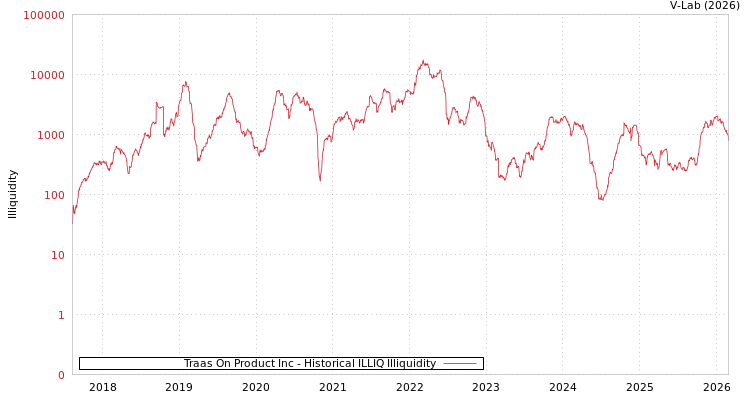 graph of Traas On Product Inc ILLIQ-HIST