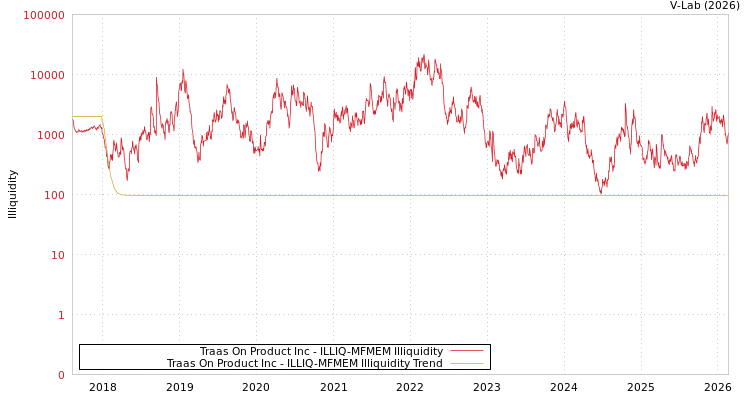 graph of Traas On Product Inc ILLIQ-MFMEM