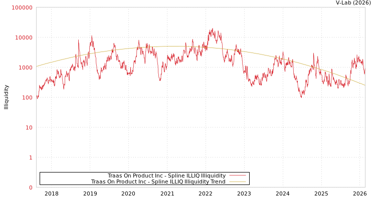 graph of Traas On Product Inc ILLIQ-SMEM