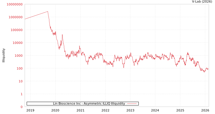 graph of Lin Bioscience Inc ILLIQ-AMEM