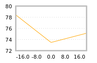 Impact of return on liquidity tomorrow