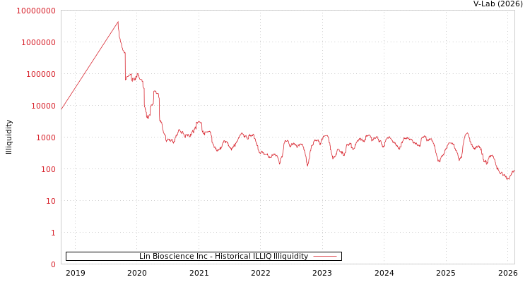 graph of Lin Bioscience Inc ILLIQ-HIST