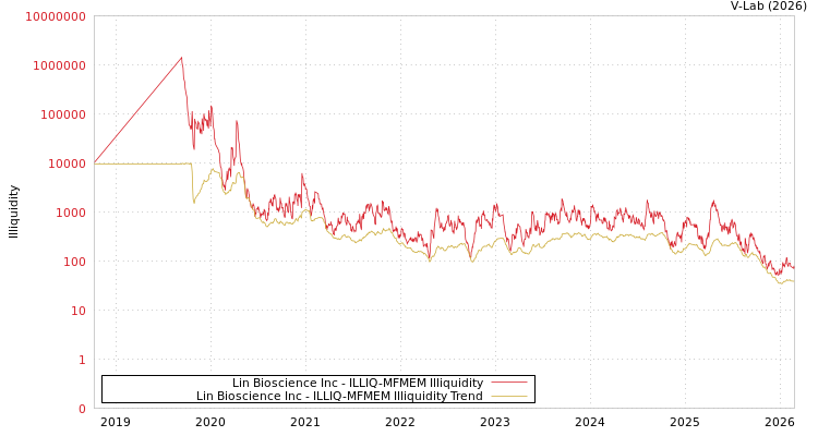 graph of Lin Bioscience Inc ILLIQ-MFMEM