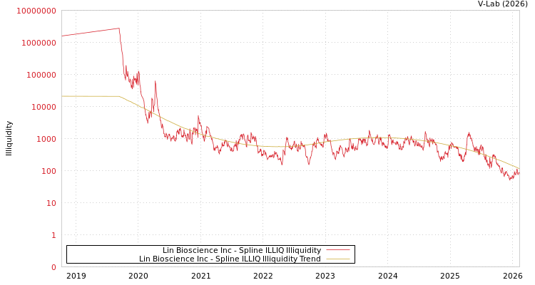 graph of Lin Bioscience Inc ILLIQ-SMEM
