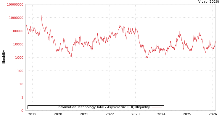 graph of Information Technology Total ILLIQ-AMEM