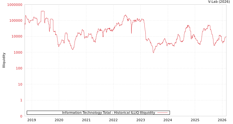 graph of Information Technology Total ILLIQ-HIST