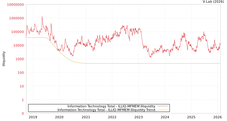 graph of Information Technology Total ILLIQ-MFMEM