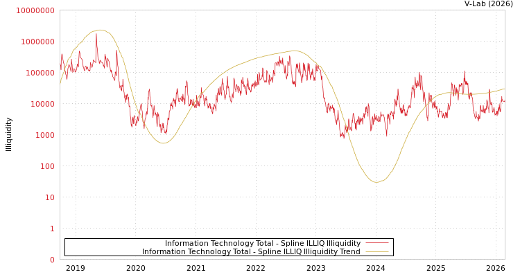graph of Information Technology Total ILLIQ-SMEM