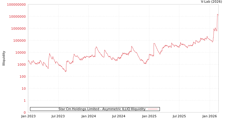 graph of Star Cm Holdings Limited ILLIQ-AMEM