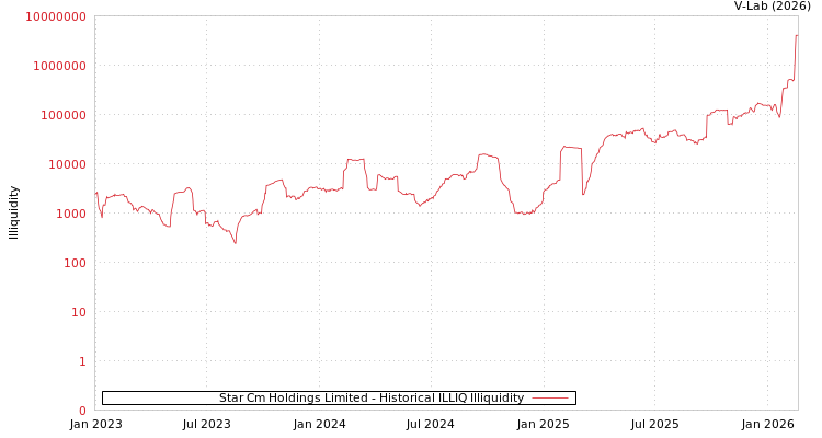 graph of Star Cm Holdings Limited ILLIQ-HIST