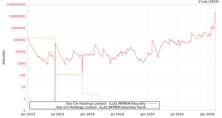 graph of Star Cm Holdings Limited ILLIQ-MFMEM