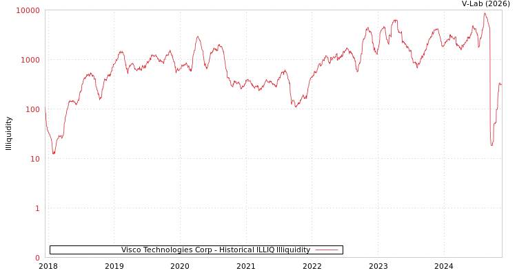 graph of Visco Technologies Corp ILLIQ-HIST