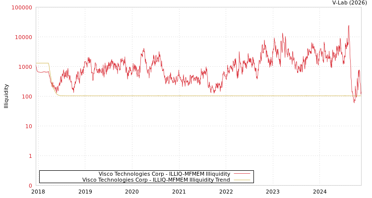 graph of Visco Technologies Corp ILLIQ-MFMEM