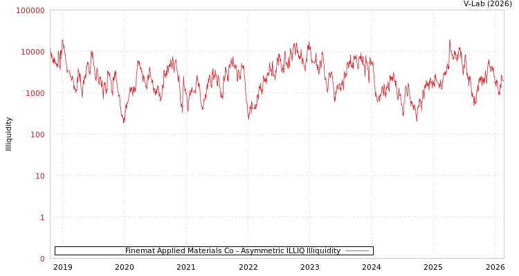 graph of Finemat Applied Materials Co ILLIQ-AMEM