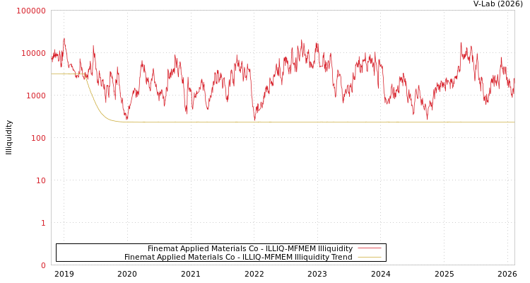 graph of Finemat Applied Materials Co ILLIQ-MFMEM