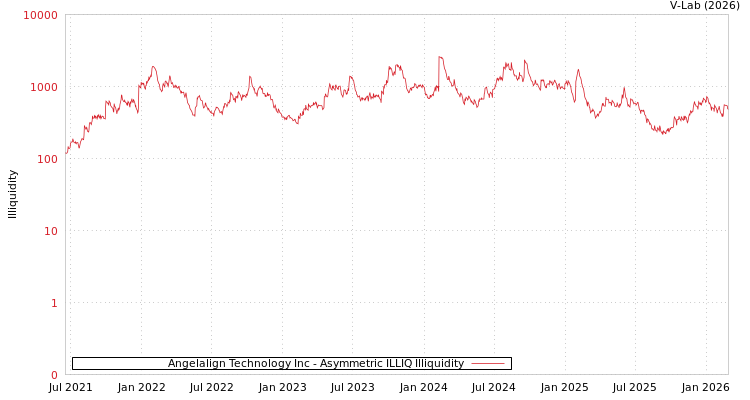 graph of Angelalign Technology Inc ILLIQ-AMEM