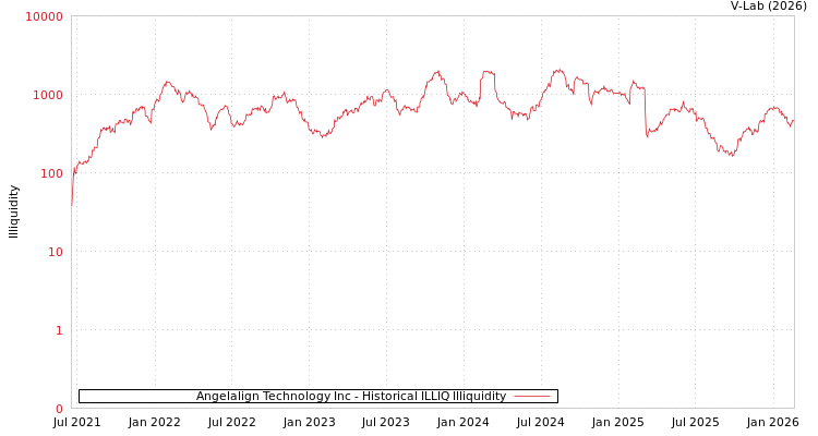 graph of Angelalign Technology Inc ILLIQ-HIST