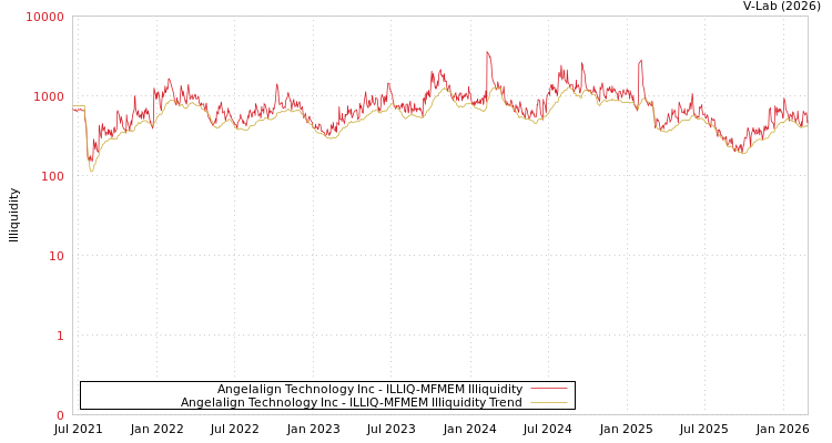 graph of Angelalign Technology Inc ILLIQ-MFMEM
