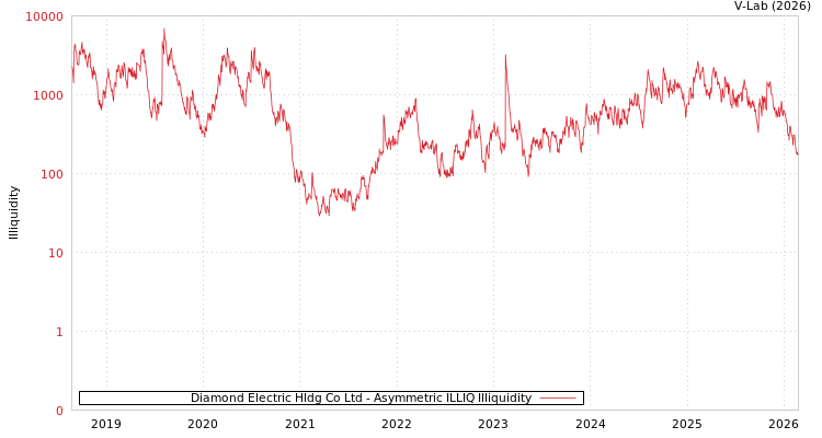 graph of Diamond Electric Hldg Co Ltd ILLIQ-AMEM