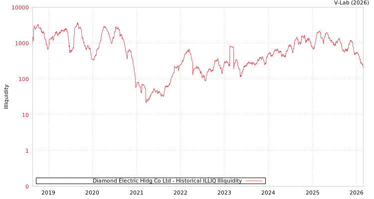 graph of Diamond Electric Hldg Co Ltd ILLIQ-HIST