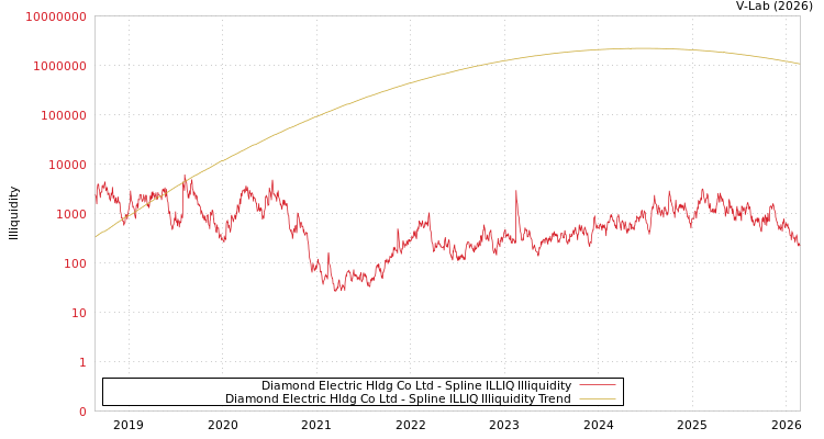 graph of Diamond Electric Hldg Co Ltd ILLIQ-SMEM