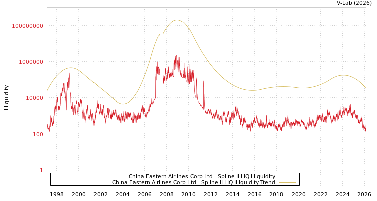 graph of China Eastern Airlines Corp Ltd ILLIQ-SMEM