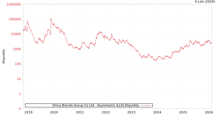 graph of Shiny Brands Group Co Ltd ILLIQ-AMEM