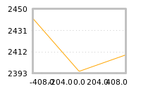 Impact of return on liquidity tomorrow