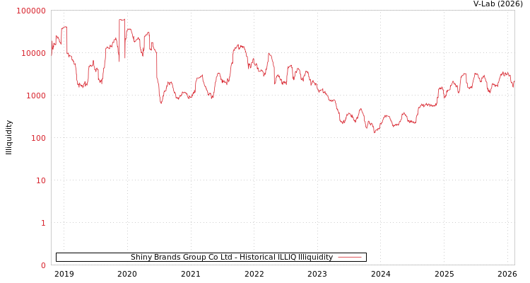 graph of Shiny Brands Group Co Ltd ILLIQ-HIST