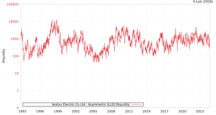 graph of Iwatsu Electric Co Ltd ILLIQ-AMEM