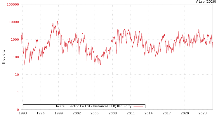 graph of Iwatsu Electric Co Ltd ILLIQ-HIST