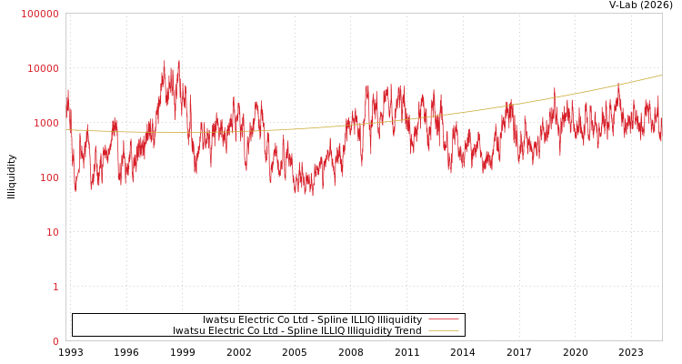 graph of Iwatsu Electric Co Ltd ILLIQ-SMEM