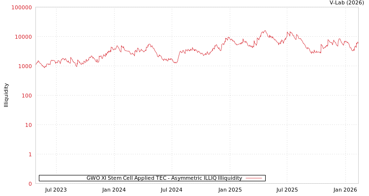 graph of GWO XI Stem Cell Applied TEC ILLIQ-AMEM