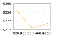 Impact of return on liquidity tomorrow