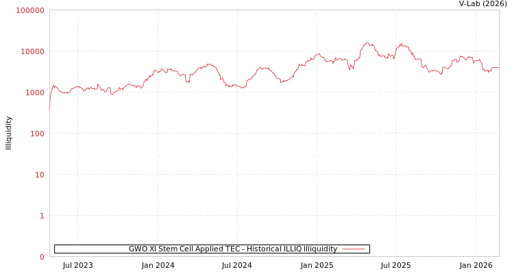 graph of GWO XI Stem Cell Applied TEC ILLIQ-HIST