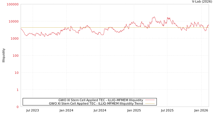 graph of GWO XI Stem Cell Applied TEC ILLIQ-MFMEM
