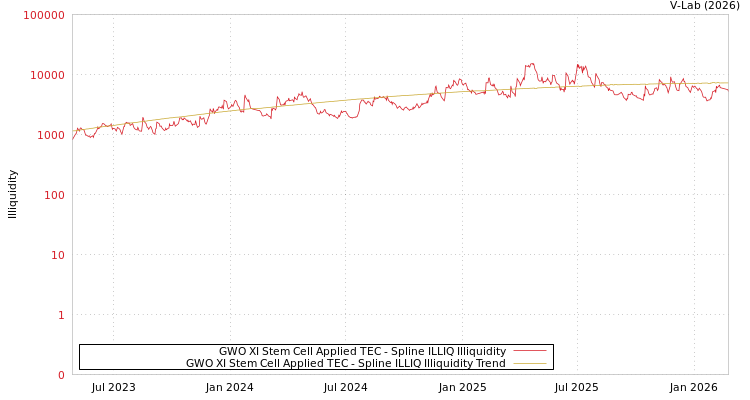 graph of GWO XI Stem Cell Applied TEC ILLIQ-SMEM