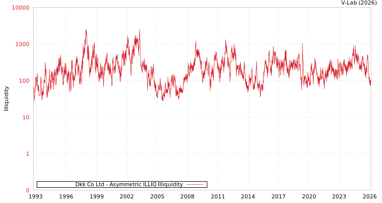 graph of Dkk Co Ltd ILLIQ-AMEM